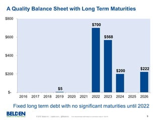 © 2016 Belden Inc. | belden.com | @BeldenInc 9
A Quality Balance Sheet with Long Term Maturities
Fixed long term debt with no significant maturities until 2022
Euro-denominated debt based on conversion rate at 10/2/16
$5
$700
$568
$200
$222
$-
$200
$400
$600
$800
2016 2017 2018 2019 2020 2021 2022 2023 2024 2025 2026
 