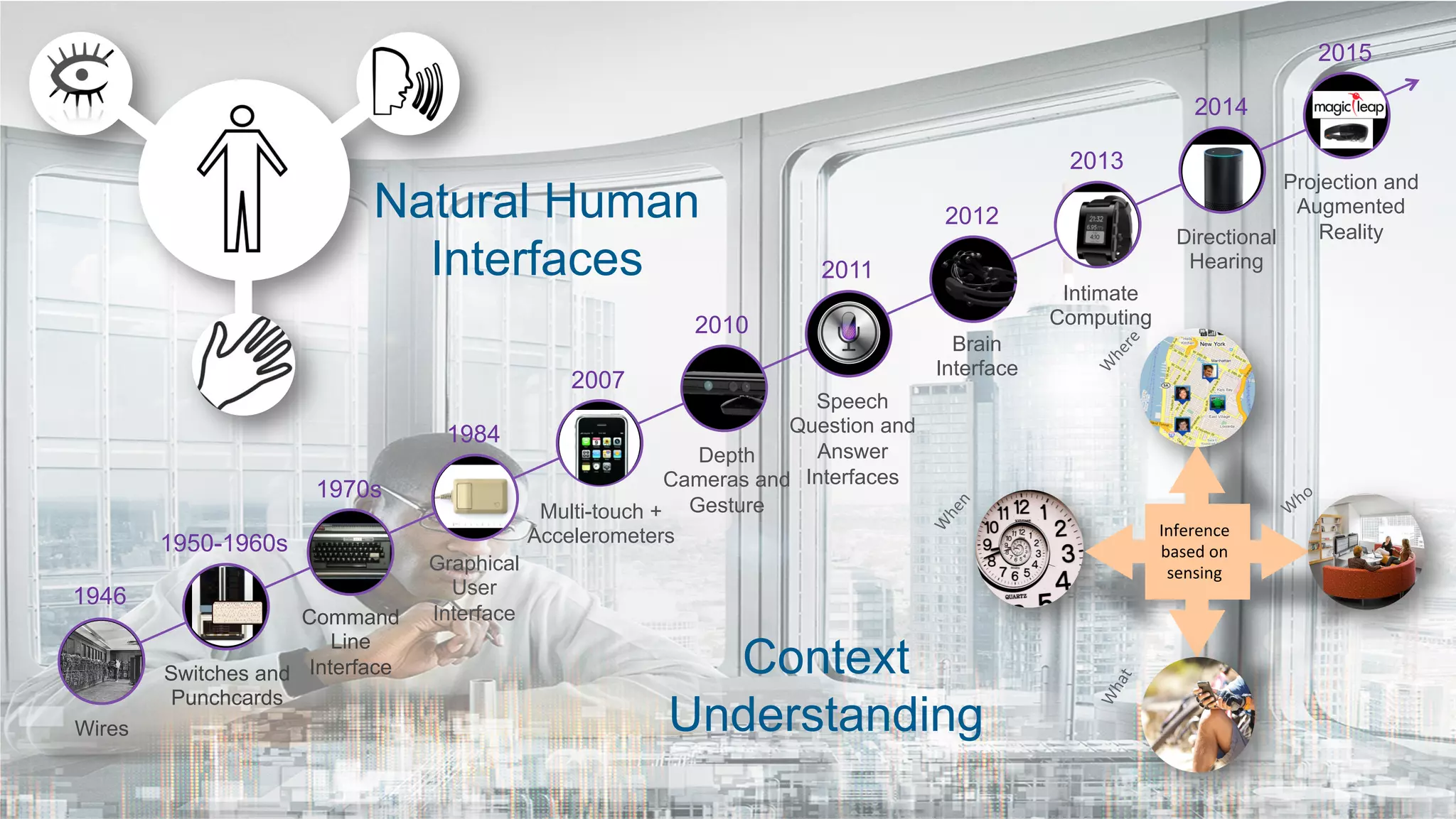 1946
Wires
1950-1960s
Switches and
Punchcards
1970s
Command
Line
Interface
1984
Graphical
User
Interface
2007
Multi-touch +
Accelerometers
2010
Depth
Cameras and
Gesture
2011
Speech
Question and
Answer
Interfaces
2012
Brain
Interface
2013
Intimate
Computing
2014
Directional
Hearing
2015
Projection and
Augmented
Reality
Inference	
based	on	
sensing	
Context
Understanding
Natural Human
Interfaces
 