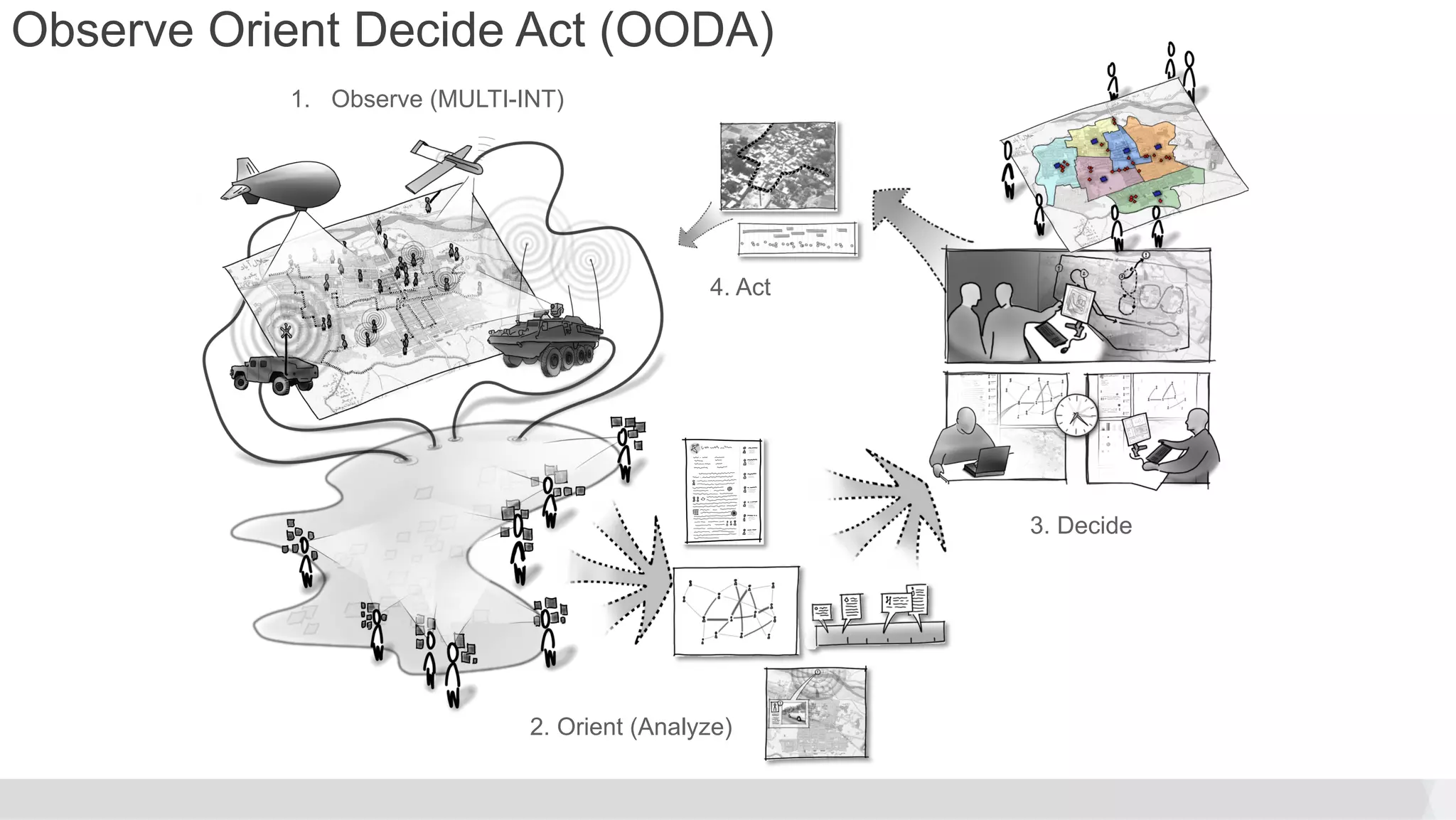 1.  Observe (MULTI-INT)
3. Decide
2. Orient (Analyze)
4. Act
Observe Orient Decide Act (OODA)
 
