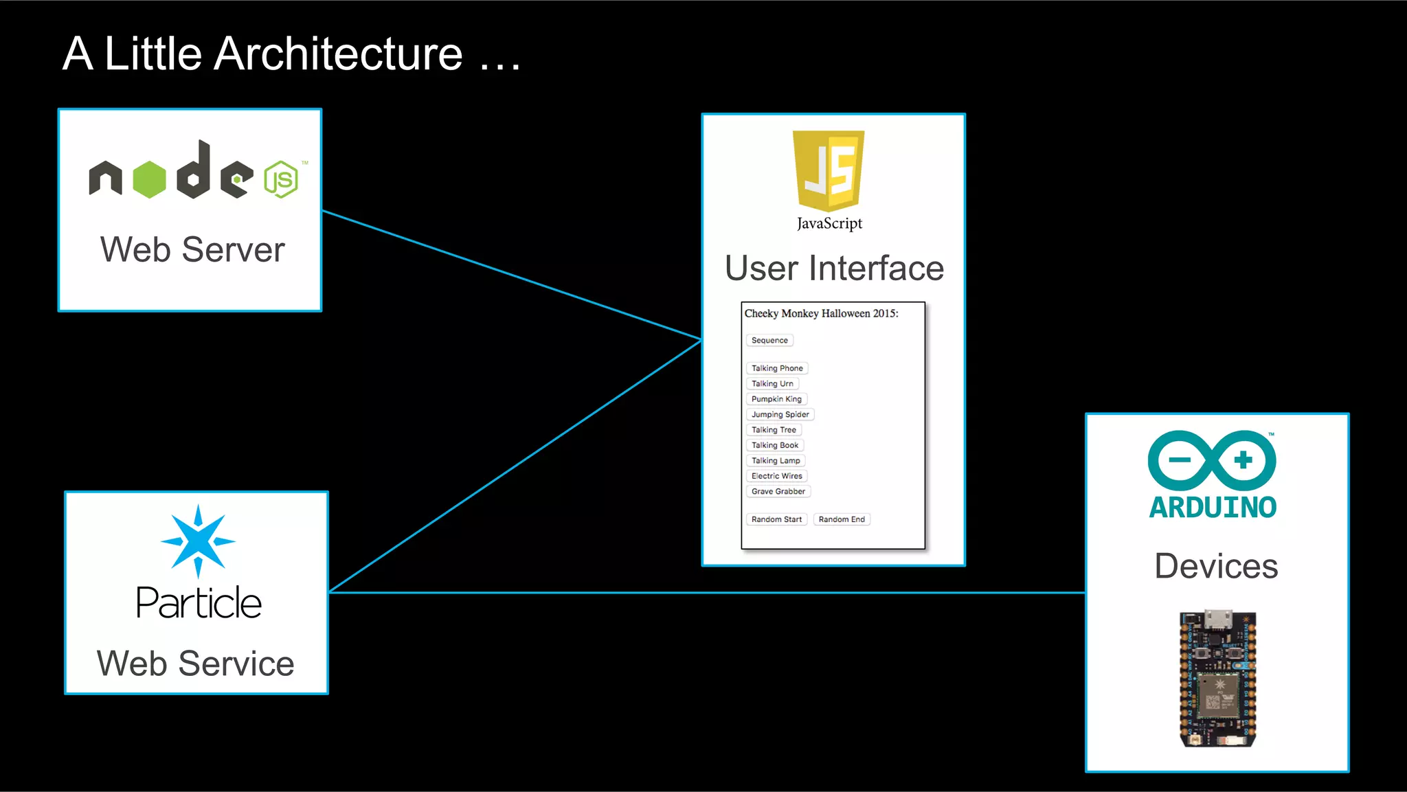 Web Server
Web Service
User Interface
Devices
A Little Architecture …
 