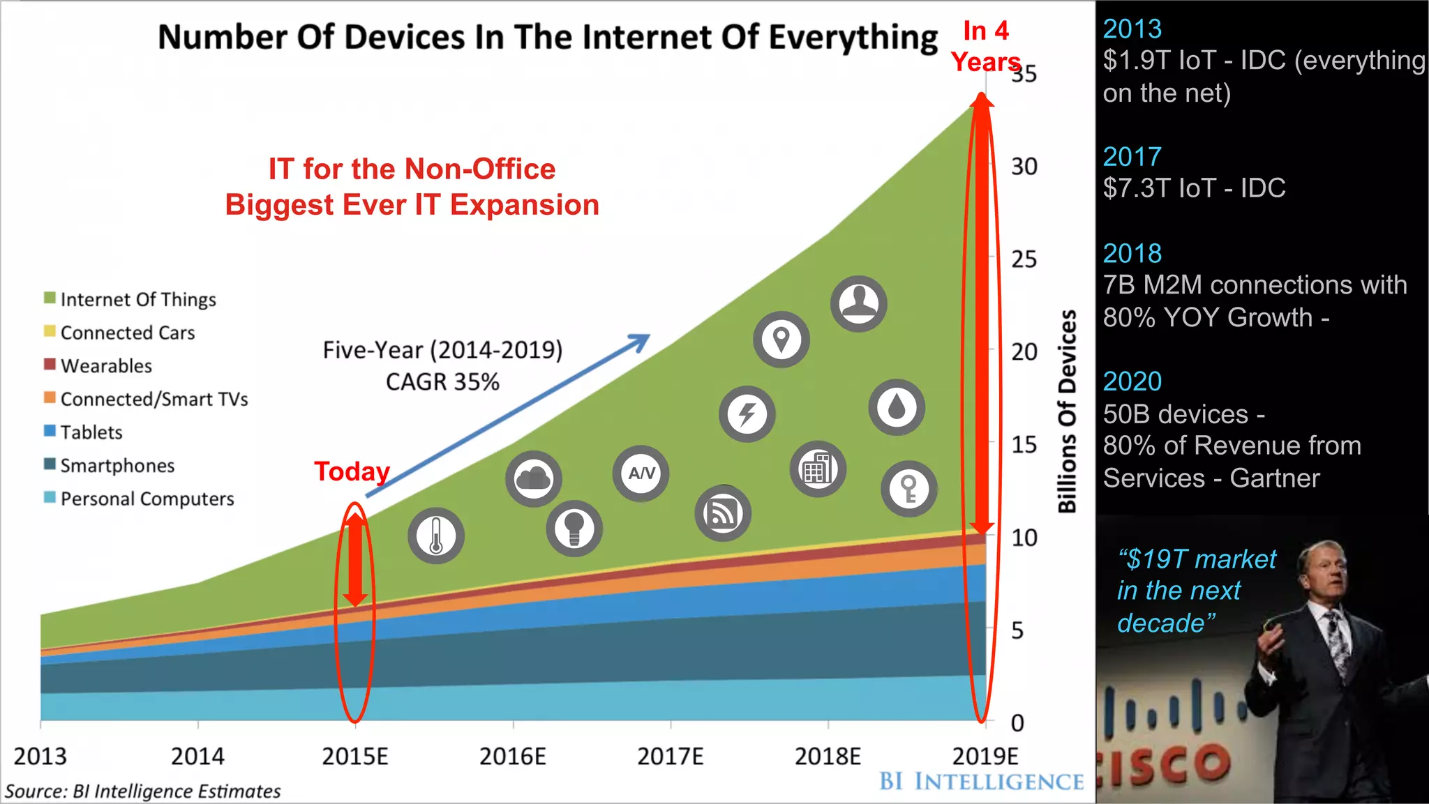 2013
$1.9T IoT - IDC (everything
on the net)
2017
$7.3T IoT - IDC
2018
7B M2M connections with
80% YOY Growth -
2020
50B devices -
80% of Revenue from
Services - Gartner
“$19T market
in the next
decade”
http://www.businessinsider.com/internet-of-everything-2015-bi-2014-12
A/VToday
In 4
Years
IT for the Non-Office
Biggest Ever IT Expansion
 