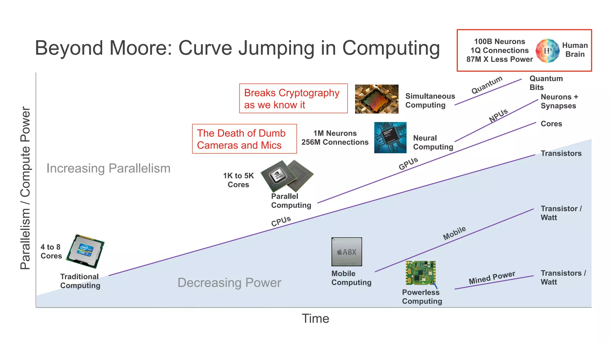 Parallelism/ComputePower
Time
Traditional
Computing
Transistors
Increasing Parallelism
Decreasing Power
Beyond Moore: Curve Jumping in Computing
4 to 8
Cores
100B Neurons
1Q Connections
87M X Less Power
Human
Brain
Mobile
Computing
Transistor /
Watt
Powerless
Computing
Mined Power Transistors /
Watt
Parallel
Computing
Cores
Neural
Computing
Neurons +
Synapses
Simultaneous
Computing
Quantum
Bits
1K to 5K
Cores
1M Neurons
256M Connections
The Death of Dumb
Cameras and Mics
Breaks Cryptography
as we know it
 