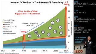 2013
$1.9T IoT - IDC (everything
on the net)
2017
$7.3T IoT - IDC
2018
7B M2M connections with
80% YOY Growth -
2020
50B devices -
80% of Revenue from
Services - Gartner
“$19T market
in the next
decade”
http://www.businessinsider.com/internet-of-everything-2015-bi-2014-12
A/VToday
In 4
Years
IT for the Non-Office
Biggest Ever IT Expansion
 