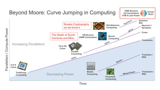 Parallelism/ComputePower
Time
Traditional
Computing
Transistors
Increasing Parallelism
Decreasing Power
Beyond Moore: Curve Jumping in Computing
4 to 8
Cores
100B Neurons
1Q Connections
87M X Less Power
Human
Brain
Mobile
Computing
Transistor /
Watt
Powerless
Computing
Mined Power Transistors /
Watt
Parallel
Computing
Cores
Neural
Computing
Neurons +
Synapses
Simultaneous
Computing
Quantum
Bits
1K to 5K
Cores
1M Neurons
256M Connections
The Death of Dumb
Cameras and Mics
Breaks Cryptography
as we know it
 