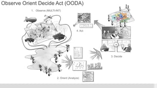 1.  Observe (MULTI-INT)
3. Decide
2. Orient (Analyze)
4. Act
Observe Orient Decide Act (OODA)
 
