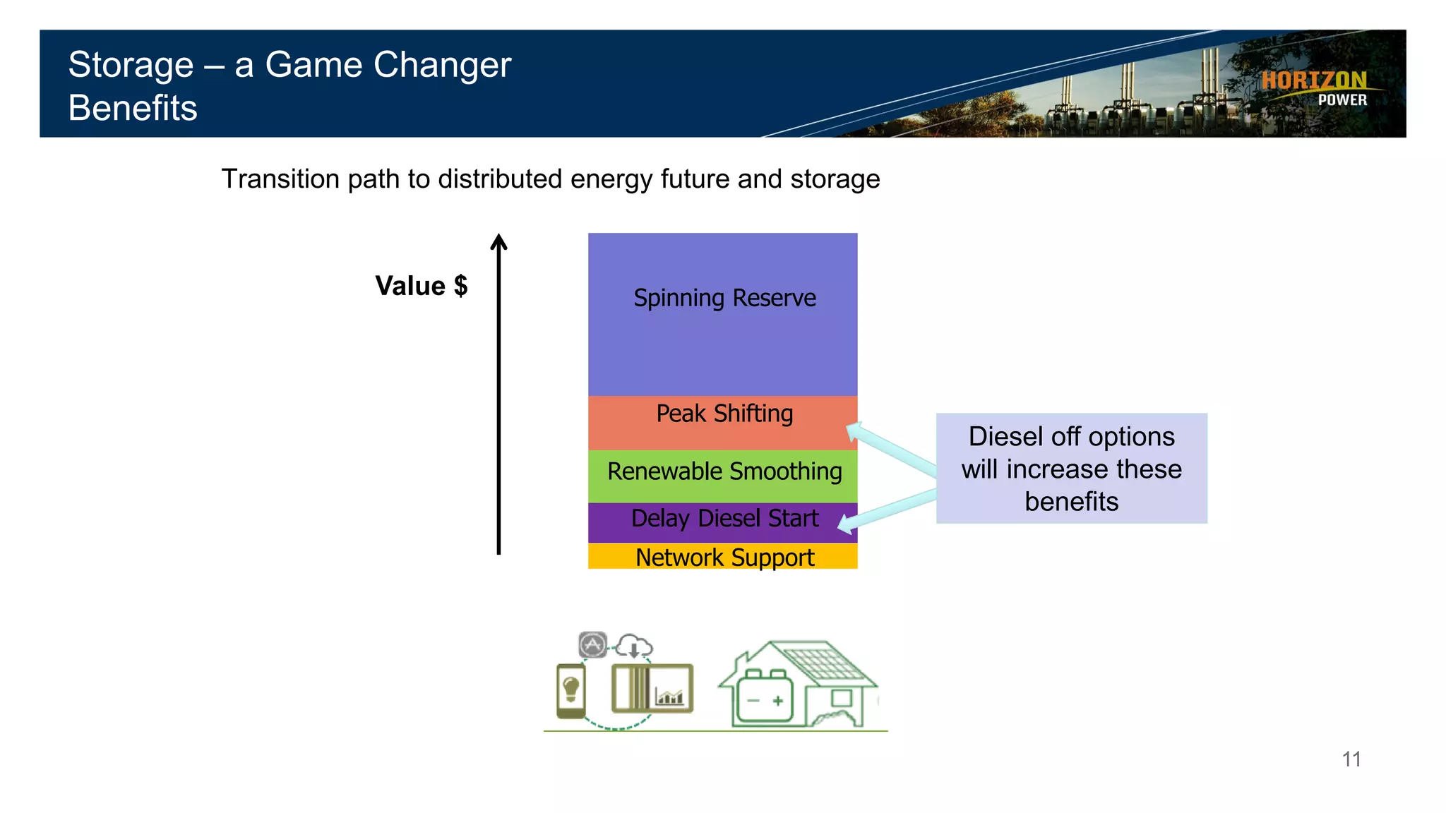 Storage Benefits
Spinning Reserve
Peak Shifting
Renewable Smoothing
Delay Diesel Start
Network Support
Value $
Transition path to distributed energy future and storage
Diesel off options
will increase these
benefits
Storage – a Game Changer
Benefits
11
 