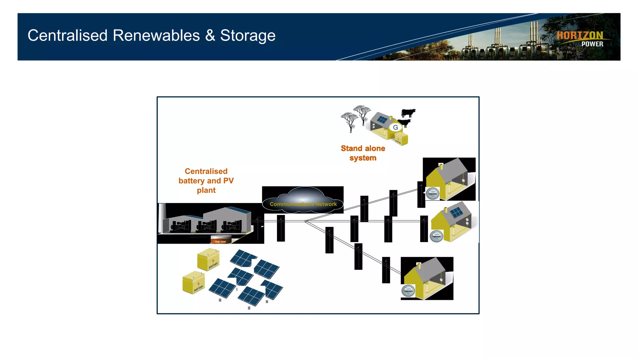 Centralised Renewables & Storage
Centralised
battery and PV
plant
Centralised
battery and PV
plant
Communications Network
 