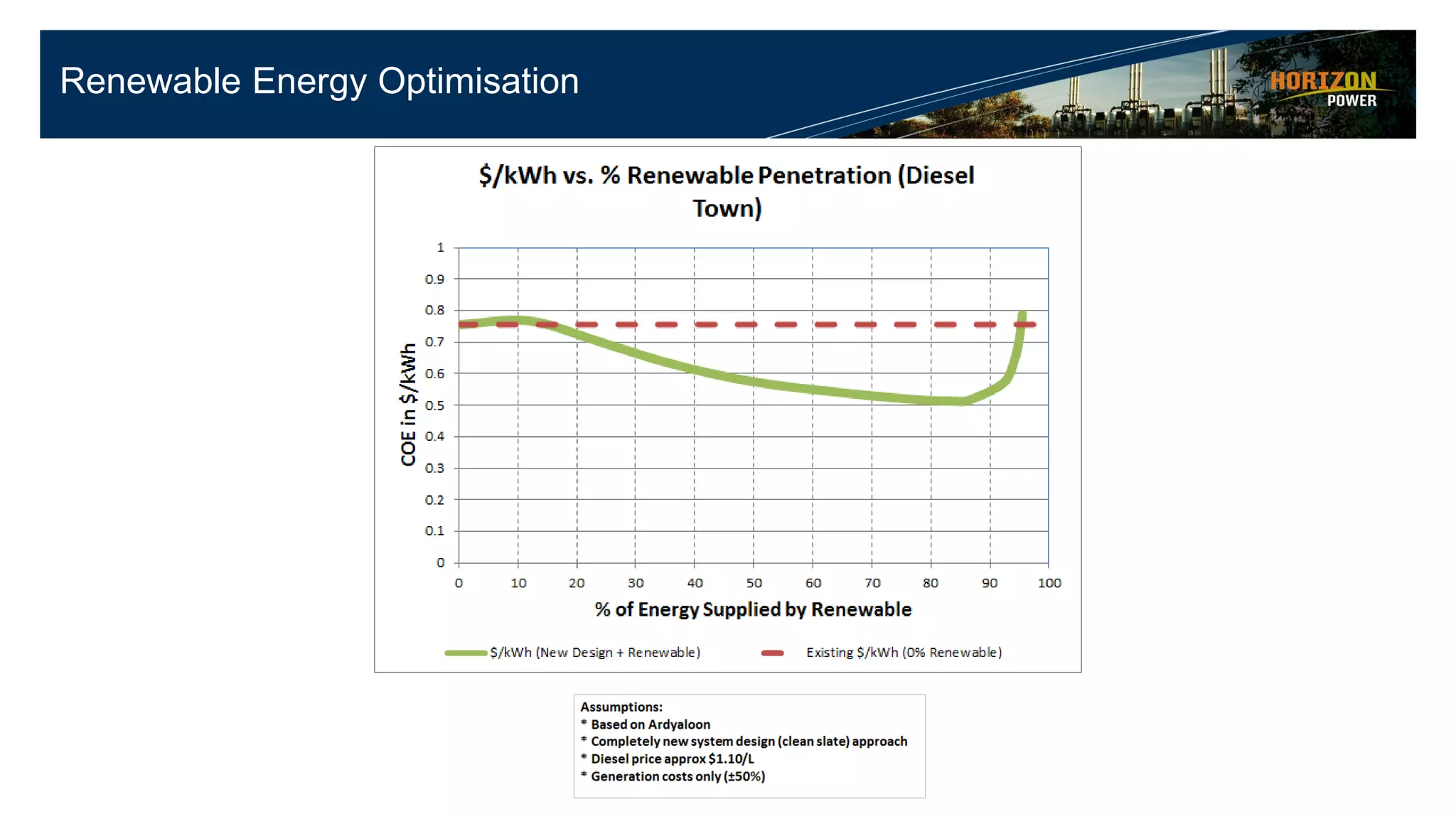 Renewable Energy Optimisation
 