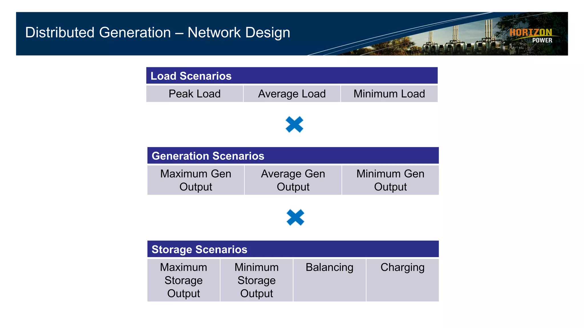 Distributed Generation – Network Design
Load Scenarios
Peak Load Average Load Minimum Load
Generation Scenarios
Maximum Gen
Output
Average Gen
Output
Minimum Gen
Output
Storage Scenarios
Maximum
Storage
Output
Minimum
Storage
Output
Balancing Charging
 