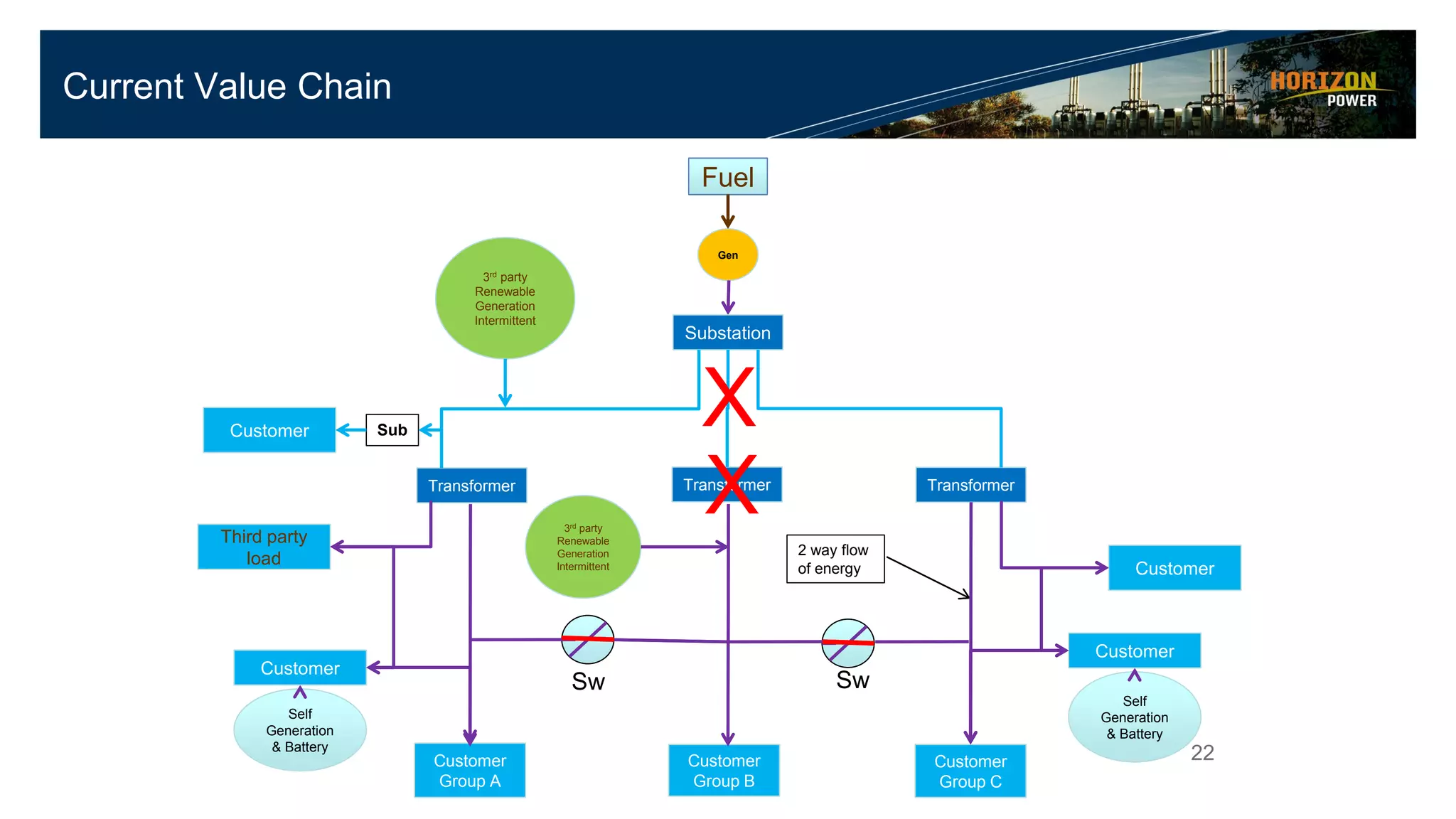 Current Value Chain
FuelFuel
GenGen
Self
Generation
& Battery
Self
Generation
& Battery
CustomerCustomer
Sub
Customer
Group A
Customer
Group A
2 way flow
of energy
Third party
load
Third party
load
22
TransformerTransformer
SubstationSubstation
Customer
Group B
Customer
Group B
Customer
Group C
Customer
Group C
TransformerTransformerTransformerTransformer
CustomerCustomer
CustomerCustomer
Self
Generation
& Battery
Self
Generation
& Battery
CustomerCustomer
3rd party
Renewable
Generation
Intermittent
3rd party
Renewable
Generation
Intermittent
3rd party
Renewable
Generation
Intermittent
3rd party
Renewable
Generation
Intermittent
Sw Sw
X
X
 