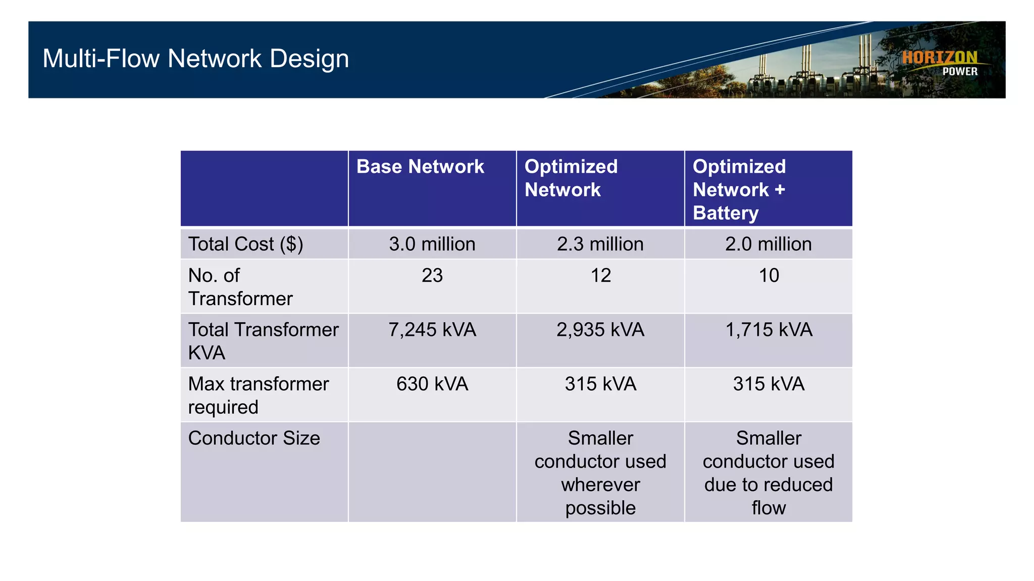 Multi-Flow Network Design
Base Network Optimized
Network
Optimized
Network +
Battery
Total Cost ($) 3.0 million 2.3 million 2.0 million
No. of
Transformer
23 12 10
Total Transformer
KVA
7,245 kVA 2,935 kVA 1,715 kVA
Max transformer
required
630 kVA 315 kVA 315 kVA
Conductor Size Smaller
conductor used
wherever
possible
Smaller
conductor used
due to reduced
flow
 
