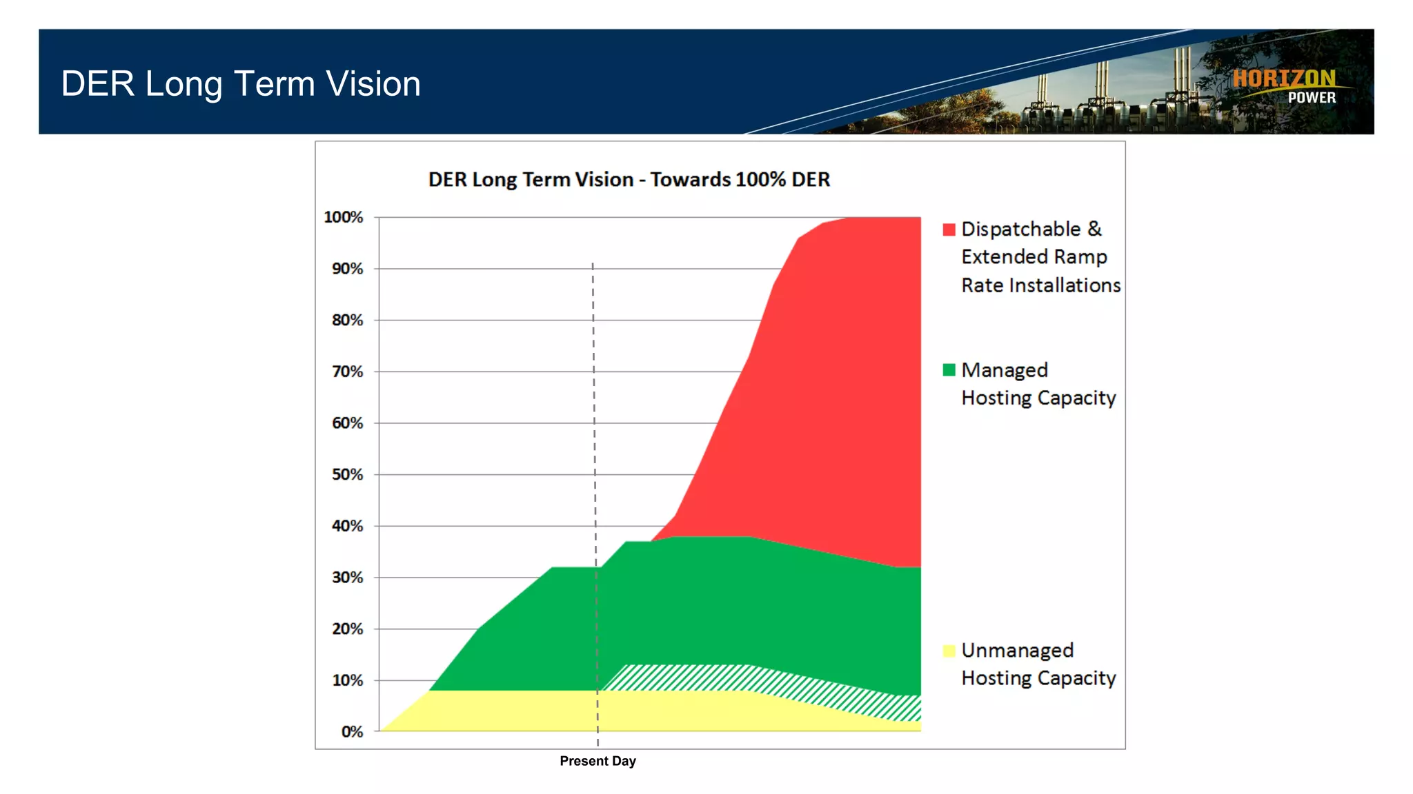 DER Long Term Vision
Present Day
 