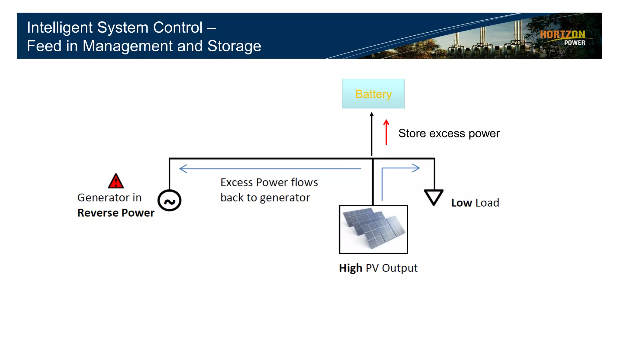 Intelligent System Control –
Feed in Management and Storage
BatteryBattery
Store excess power
 