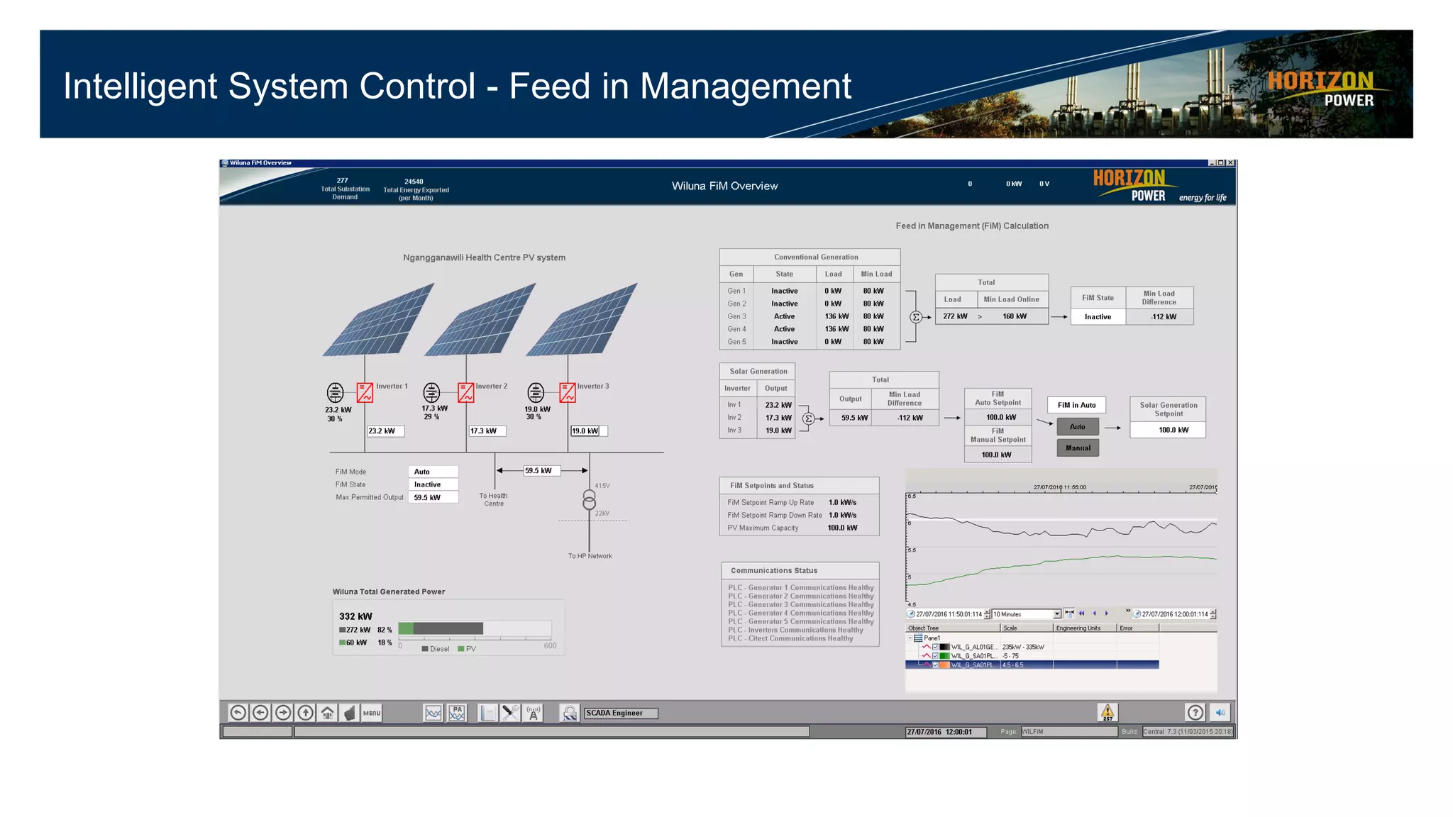 Intelligent System Control - Feed in Management
 