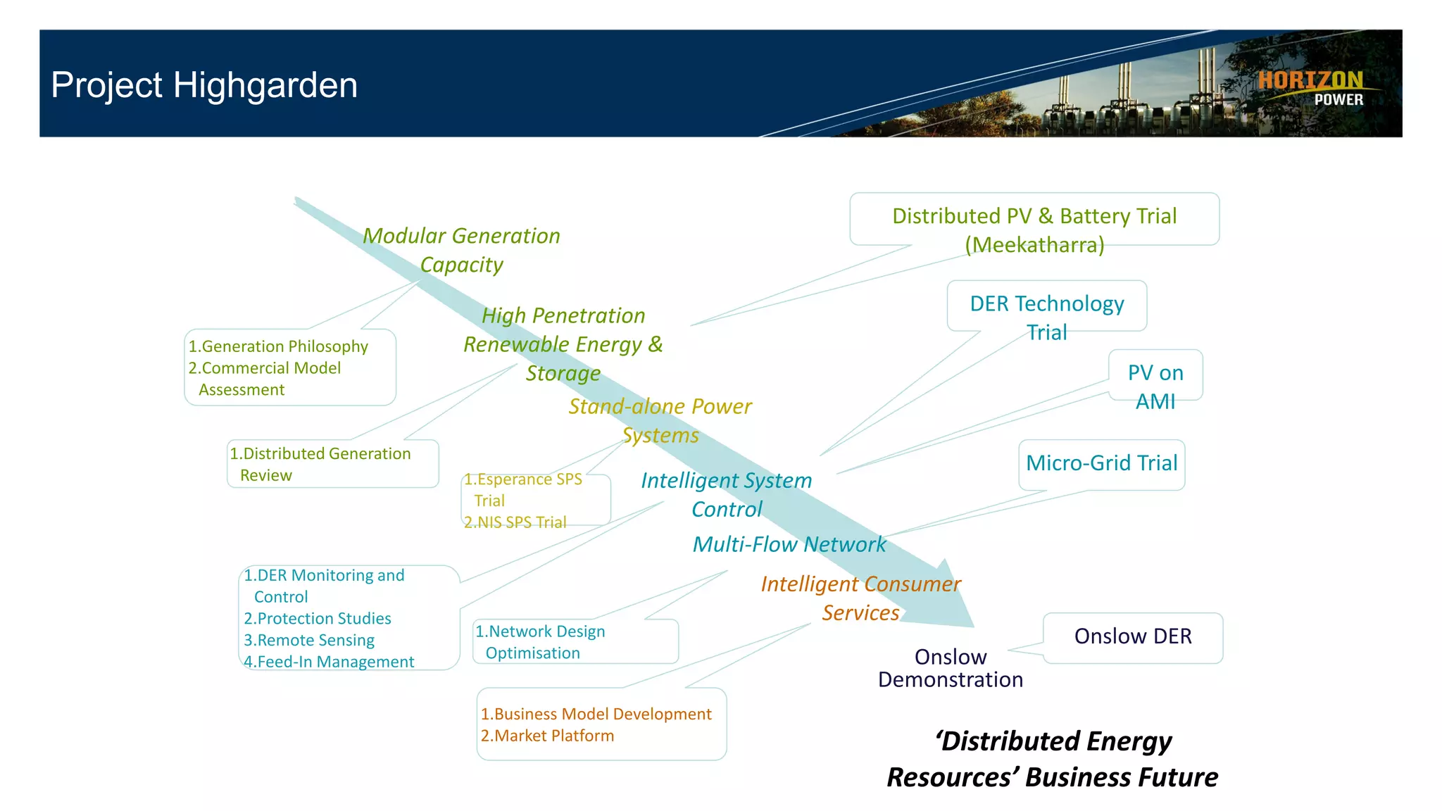 Project Highgarden
PV on
AMI
Distributed PV & Battery Trial
(Meekatharra)
Micro-Grid Trial
Intelligent System
Control
‘Distributed Energy
Resources’ Business Future
Multi-Flow Network
DER Technology
Trial
Stand-alone Power
Systems
Modular Generation
Capacity
High Penetration
Renewable Energy &
Storage
1.Business Model Development
2.Market Platform
Intelligent Consumer
Services
Onslow
Demonstration
1.DER Monitoring and
Control
2.Protection Studies
3.Remote Sensing
4.Feed-In Management
1.Distributed Generation
Review
1.Network Design
Optimisation
1.Generation Philosophy
2.Commercial Model
Assessment
1.Esperance SPS
Trial
2.NIS SPS Trial
Onslow DER
 
