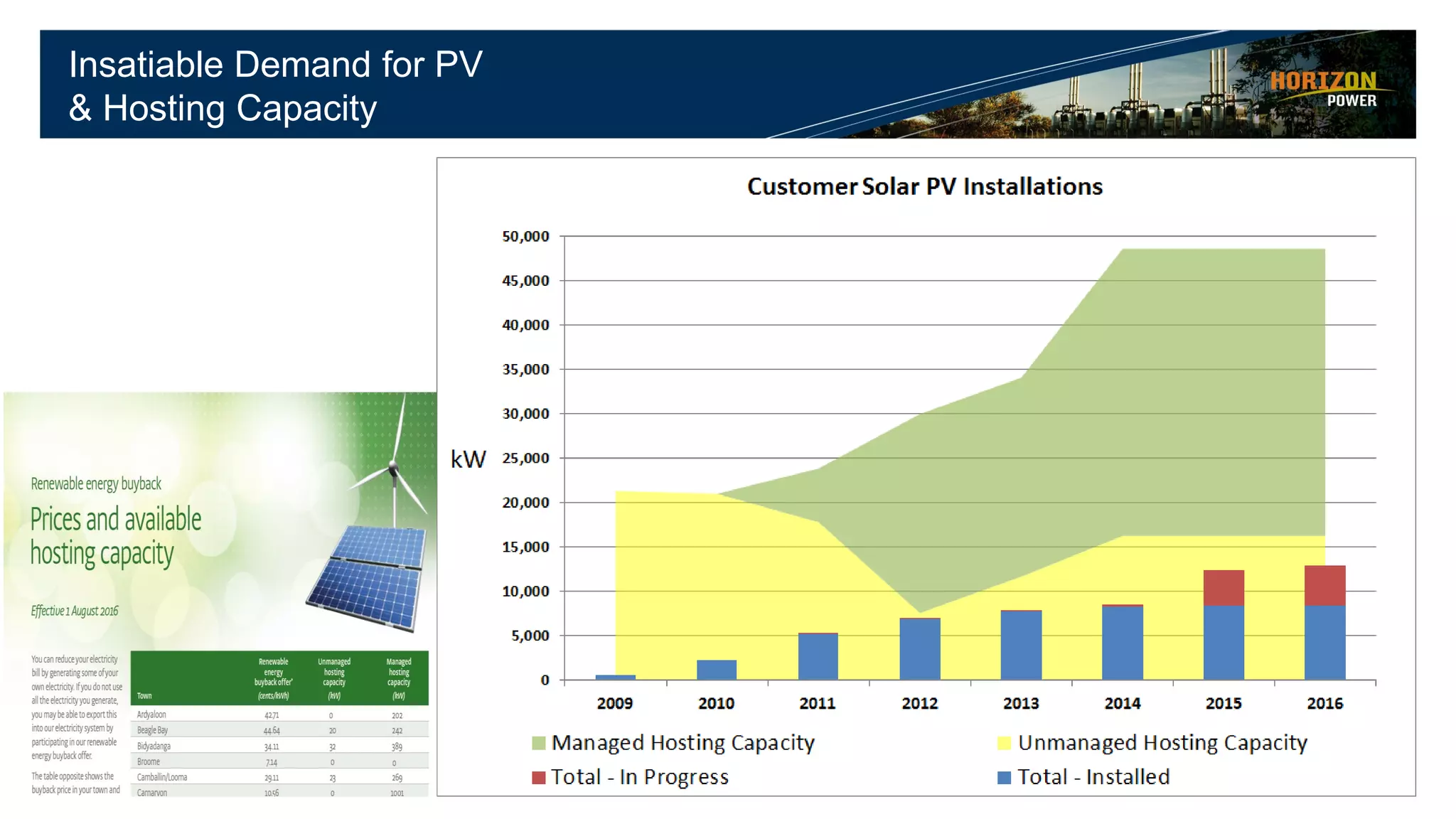 Insatiable Demand for PV
& Hosting Capacity
 