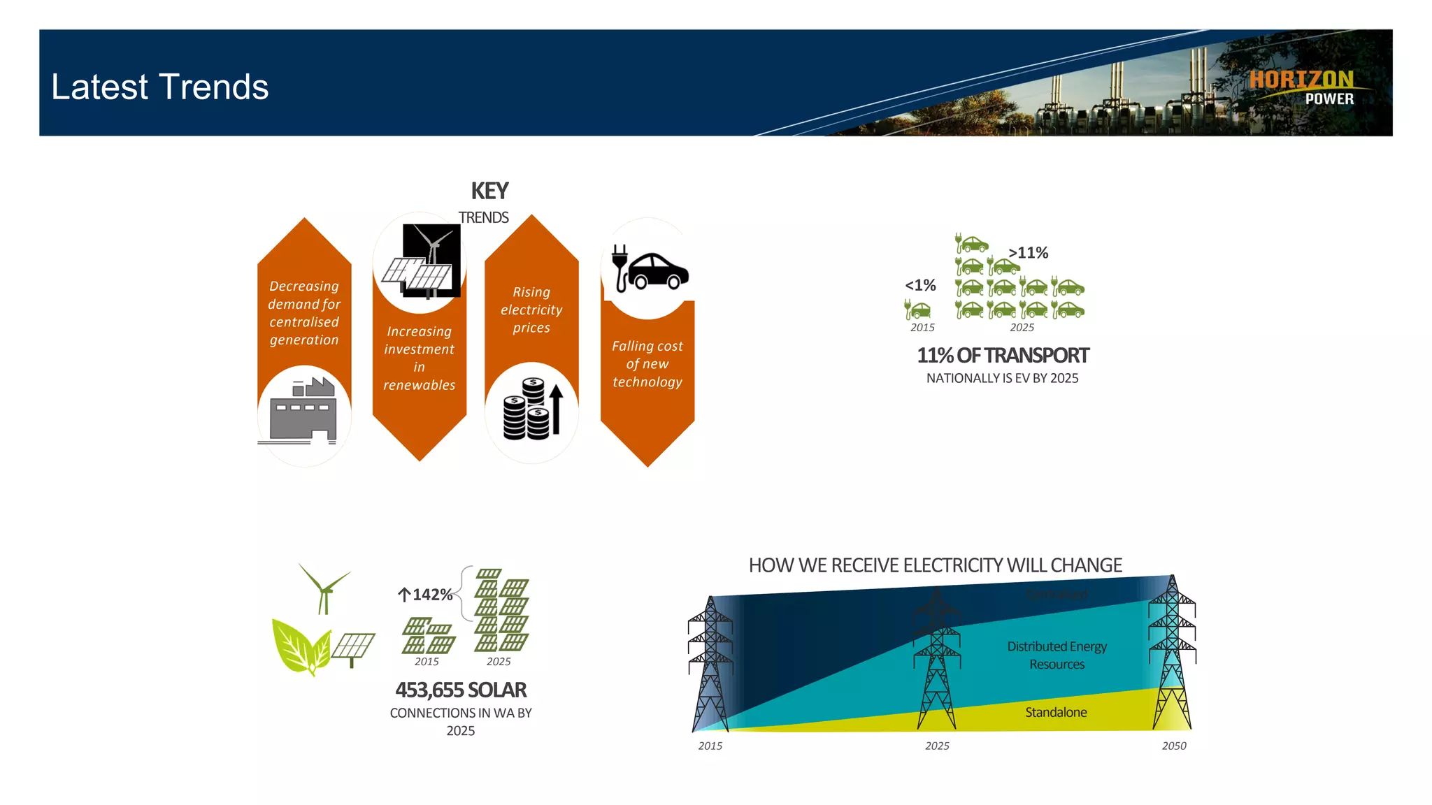 Increasing
investment
in
renewables
Decreasing
demand for
centralised
generation
Rising
electricity
prices
Falling cost
of new
technology
KEY
TRENDS
2015 2025 2050
Standalone
DistributedEnergy
Resources
Centralised
HOWWERECEIVEELECTRICITYWILLCHANGE
2015 2025
453,655SOLAR
CONNECTIONSIN WA BY
2025
↑142%
2015 2025
<1%
>11%
11%OFTRANSPORT
NATIONALLYIS EV BY 2025
Latest Trends
 