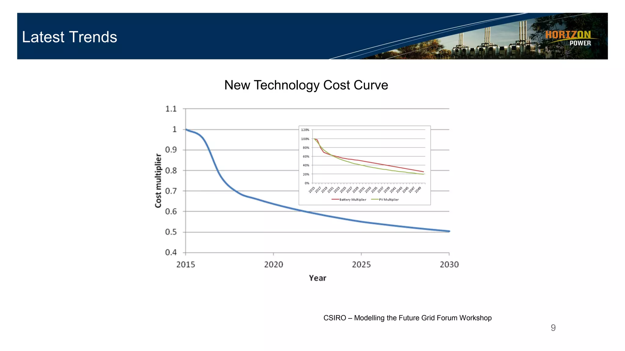 Latest Trends
9
New Technology Cost Curve
CSIRO – Modelling the Future Grid Forum Workshop
 