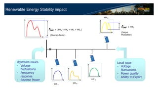 Renewable Energy Stability impact
fOPF x kWD
(Output
Fluctuation)
fDIV x ( kWA + kWB + kWC + kWD )
(Diversity Factor)
kW A
kW B
kW D
kW C
Local issue
- Voltage
fluctuations
- Power quality
- Ability to Export
Local issue
- Voltage
fluctuations
- Power quality
- Ability to Export
Upstream issues
- Voltage
fluctuations
- Frequency
response
- Reverse Power
Upstream issues
- Voltage
fluctuations
- Frequency
response
- Reverse Power
 