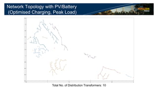 Network Topology with PV/Battery
(Optimised Charging, Peak Load)
Total No. of Distribution Transformers: 10
 