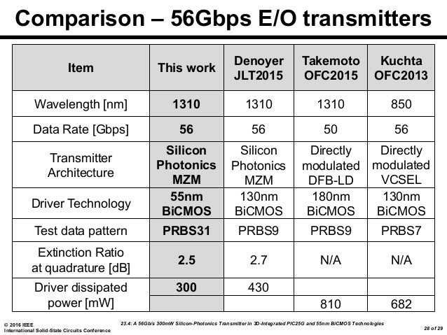 A 56Gb/s 300mW Silicon-Photonics Transmitter in 3D 