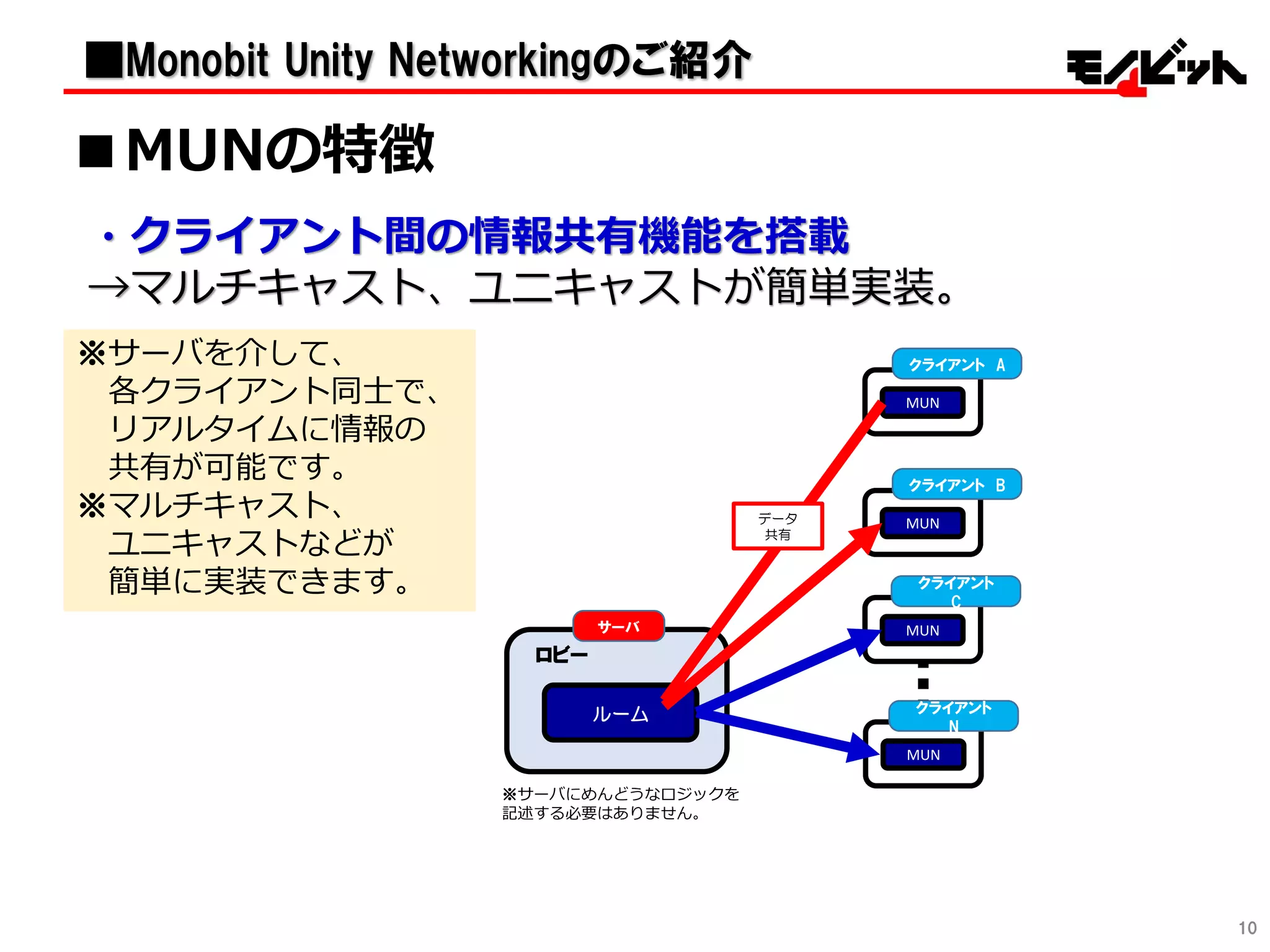 ルーム
ロビー
サーバ
※サーバにめんどうなロジックを
記述する必要はありません。
10
・クライアント間の情報共有機能を搭載
→マルチキャスト、ユニキャストが簡単実装。
※サーバを介して、
各クライアント同士で、
リアルタイムに情報の
共有が可能です。
※マルチキャスト、
ユニキャストなどが
簡単に実装できます。
MUN
クライアント A
MUN
クライアント B
MUN
クライアント
C
MUN
クライアント
N
データ
共有
■MUNの特徴
■Monobit Unity Networkingのご紹介
 