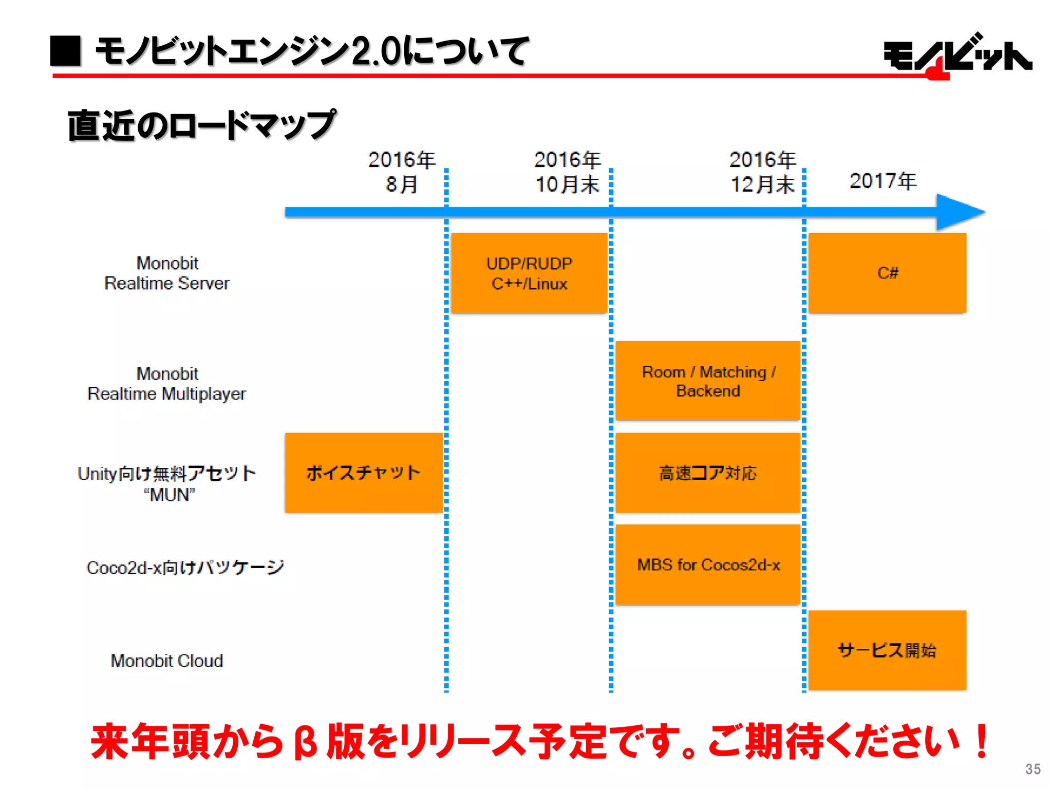 35
直近のロードマップ
来年頭からβ版をリリース予定です。ご期待ください！
■ モノビットエンジン2.0について
 