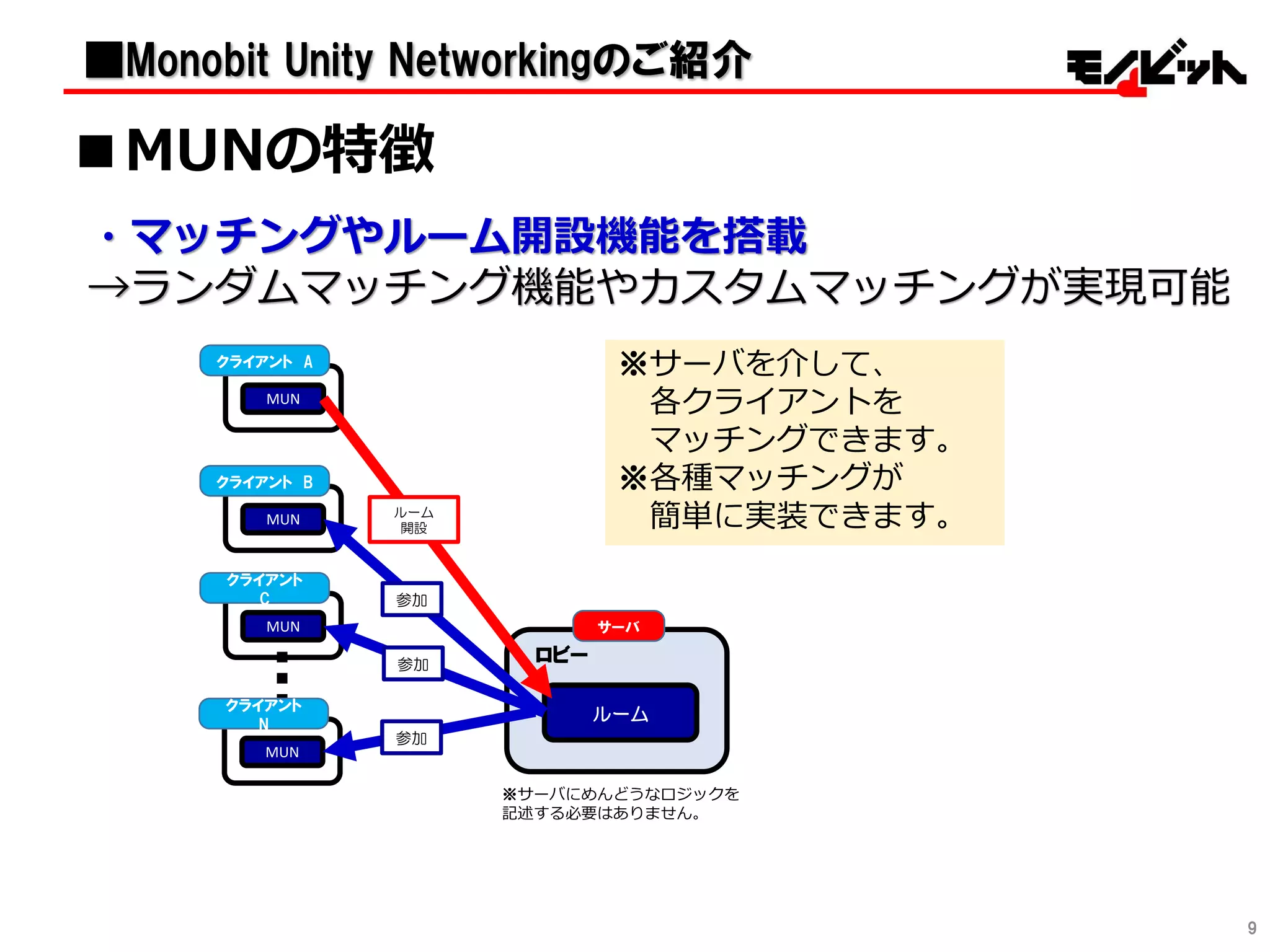 9
・マッチングやルーム開設機能を搭載
→ランダムマッチング機能やカスタムマッチングが実現可能
※サーバを介して、
各クライアントを
マッチングできます。
※各種マッチングが
簡単に実装できます。
MUN
クライアント A
※サーバにめんどうなロジックを
記述する必要はありません。
ルーム
サーバ
ロビー
ルーム
開設
MUN
クライアント
C
参加
MUN
クライアント B
参加
MUN
クライアント
N
参加
■MUNの特徴
■Monobit Unity Networkingのご紹介
 