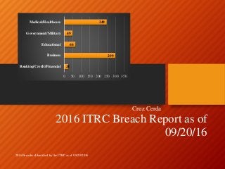 2016 ITRC Breach Report as of
09/20/16
Cruz Cerda
2016 Breaches Identified by the ITRC as of 09/20/2016
24
299
66
49
249
0 50 100 150 200 250 300 350
Banking/Credit/Financial
Business
Educational
Government/Military
Medical/Healthcare
 