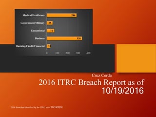 2016 ITRC Breach Report as of
10/19/2016
Cruz Cerda
2016 Breaches Identified by the ITRC as of 10/19/2016
33
338
71
55
286
0 100 200 300 400
Banking/Credit/Financial
Business
Educational
Government/Military
Medical/Healthcare
 