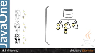 JavaOne
#RESTSecurity @dblevins @tomitribe
 
