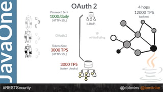 JavaOne
#RESTSecurity @dblevins @tomitribe
OAuth 2
Tokens Sent
3000 TPS
(HTTP+SSL)
IP
whitelisting
3000 TPS
(token checks)
Password Sent
1000/daily
(HTTP+SSL)
OAuth 2
(LDAP)
4 hops
12000 TPS
backend
 