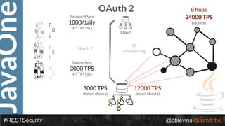 JavaOne
#RESTSecurity @dblevins @tomitribe
OAuth 2
Tokens Sent
3000 TPS
(HTTP+SSL)
IP
whitelisting
3000 TPS
(token checks)
Password Sent
1000/daily
(HTTP+SSL)
OAuth 2
(LDAP)
12000 TPS
(token checks)
8 hops
24000 TPS
backend
 
