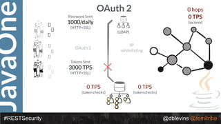 JavaOne
#RESTSecurity @dblevins @tomitribe
OAuth 2
Tokens Sent
3000 TPS
(HTTP+SSL)
IP
whitelisting
0 TPS
(token checks)
Password Sent
1000/daily
(HTTP+SSL)
OAuth 2
(LDAP)
0 TPS
(token checks)
0 hops
0 TPS
backend
 