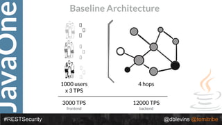 JavaOne
#RESTSecurity @dblevins @tomitribe
Baseline Architecture
1000 users
x 3 TPS
4 hops
3000 TPS
frontend
12000 TPS
backend
 