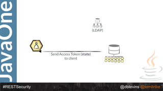 JavaOne
#RESTSecurity @dblevins @tomitribe
(LDAP)
Send Access Token (state)
to client
 