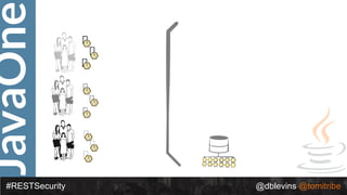 JavaOne
#RESTSecurity @dblevins @tomitribe
 