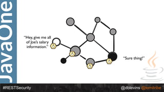 JavaOne
#RESTSecurity @dblevins @tomitribe
“Hey, give me all
of Joe’s salary
information.”
“Sure thing!”
 
