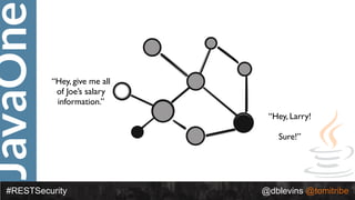JavaOne
#RESTSecurity @dblevins @tomitribe
“Hey, give me all
of Joe’s salary
information.”
“Hey, Larry!
Sure!”
 