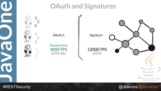 JavaOne
#RESTSecurity @dblevins @tomitribe
OAuth and Signatures
Password Sent
3000 TPS
(HTTP+SSL)
OAuth 2 Signature
12000 TPS
(HTTP)
 