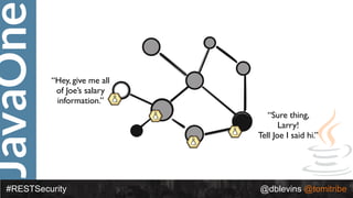 JavaOne
#RESTSecurity @dblevins @tomitribe
“Hey, give me all
of Joe’s salary
information.”
“Sure thing,
Larry!
Tell Joe I said hi.”
 