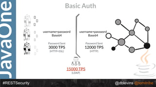 JavaOne
#RESTSecurity @dblevins @tomitribe
Basic Auth
Password Sent
3000 TPS
(HTTP+SSL)
username+password
Base64
username+password
Base64
15000 TPS
(LDAP)
Password Sent
12000 TPS
(HTTP)
 