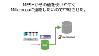 MESHからの値を使いやすく
Milkcocoaに連絡したいので中継させた。
中継
WEBサービス
 