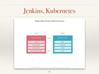 Jenkins, Kubernetes
30
base kubernetes service definitions inside master and minion node
 