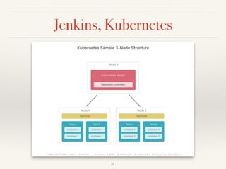 Jenkins, Kubernetes
31
complete 3 node sample (1 master, 2 minions, 4 pods, 8 container, 2 services 1 replication controller)
 