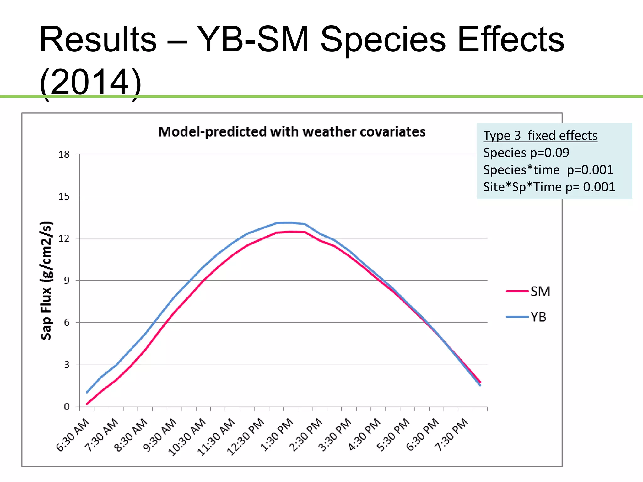 Results – YB-SM Species Effects
(2014)
Type 3 fixed effects
Species p=0.09
Species*time p=0.001
Site*Sp*Time p= 0.001
 