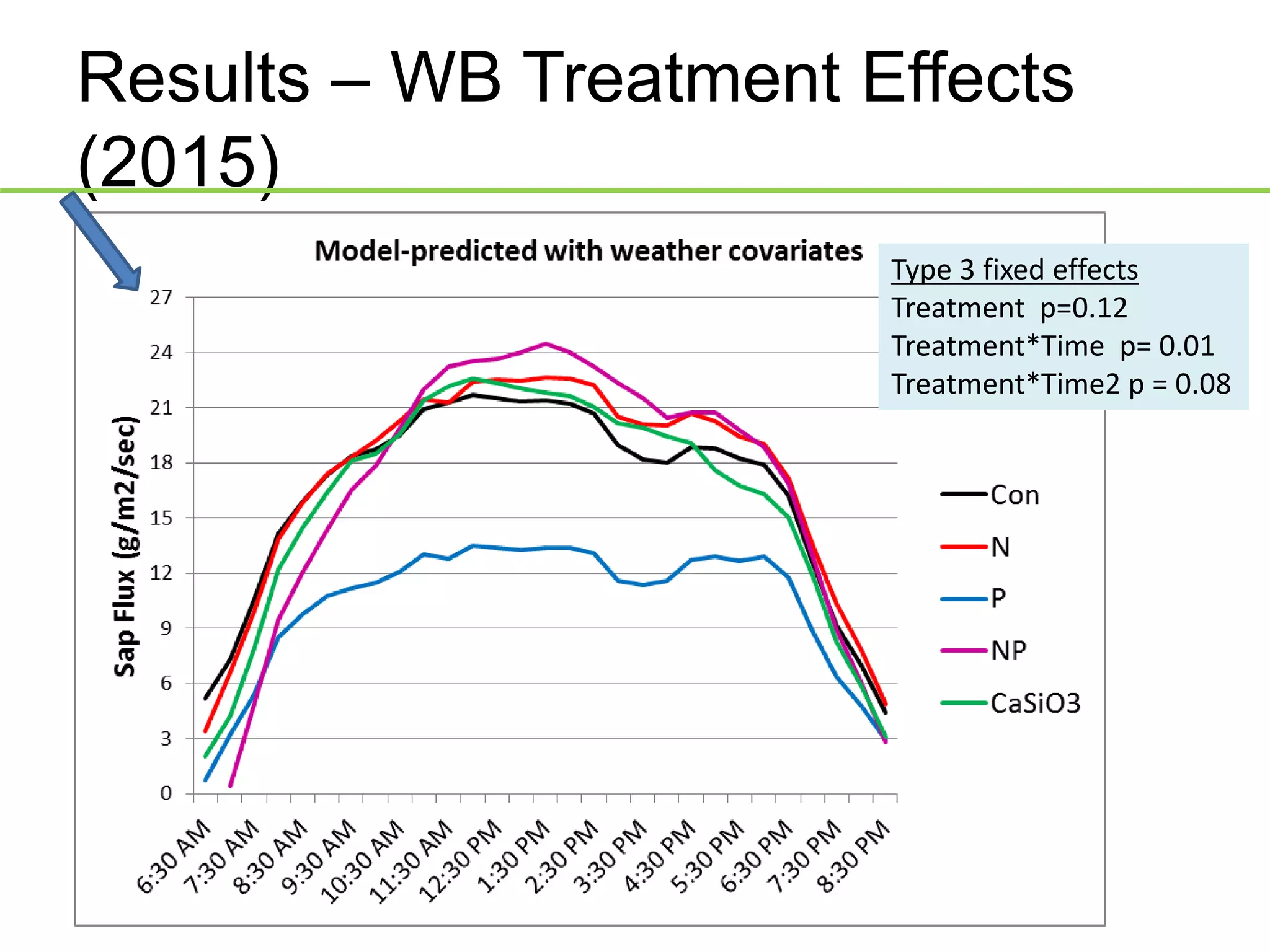 Results – WB Treatment Effects
(2015)
Type 3 fixed effects
Treatment p=0.12
Treatment*Time p= 0.01
Treatment*Time2 p = 0.08
 