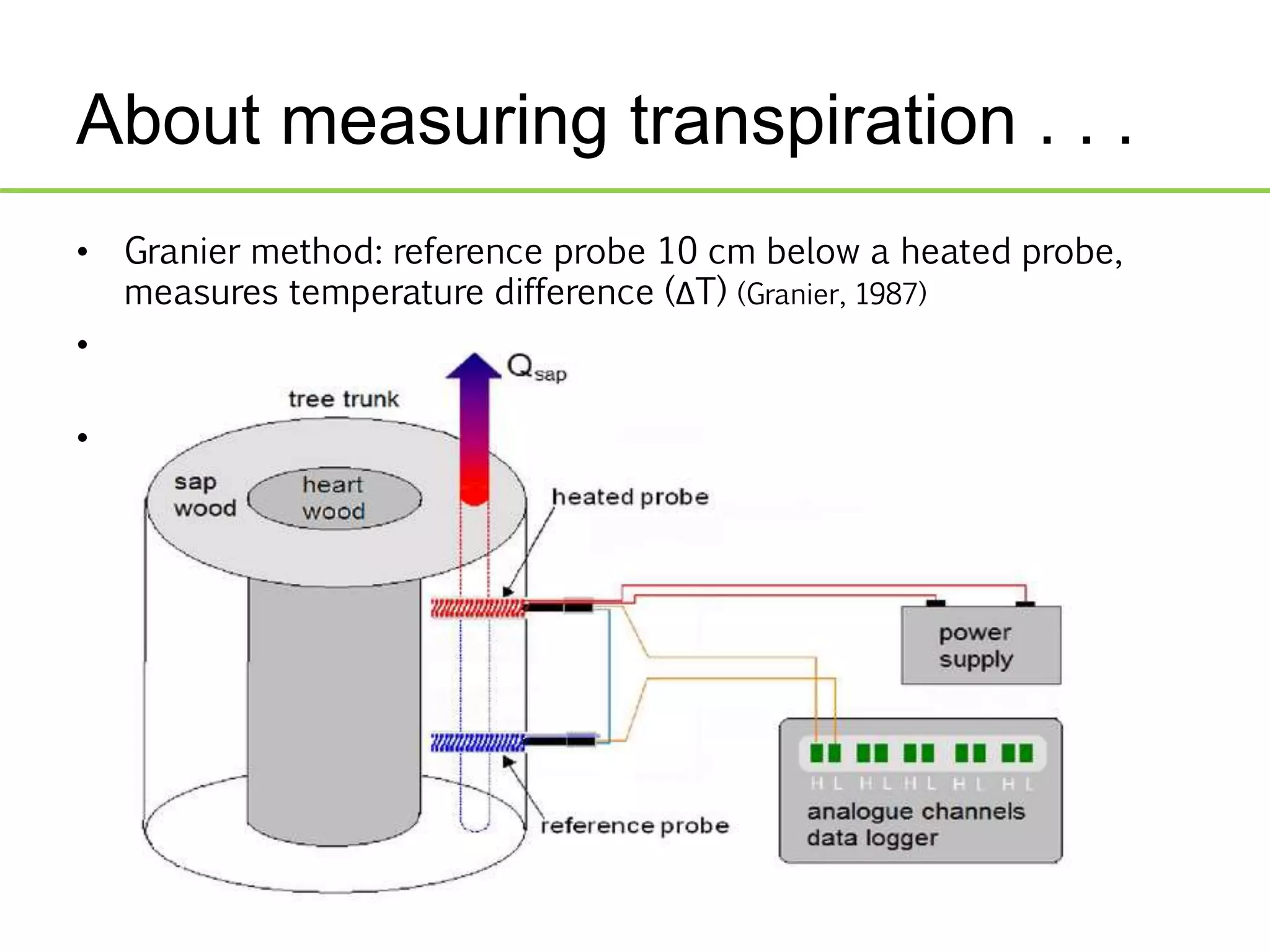 About measuring transpiration . . .
• Granier method: reference probe 10 cm below a heated probe,
measures temperature difference (ΔT) (Granier, 1987)
• Measurements collected by data logger every 30 seconds,
average recorded every 15 minutes
• ΔT converted to sapflux (Js, g x m2 x s-1) using BaseLiner
software (Oren and Parashkevov, 2012)
 