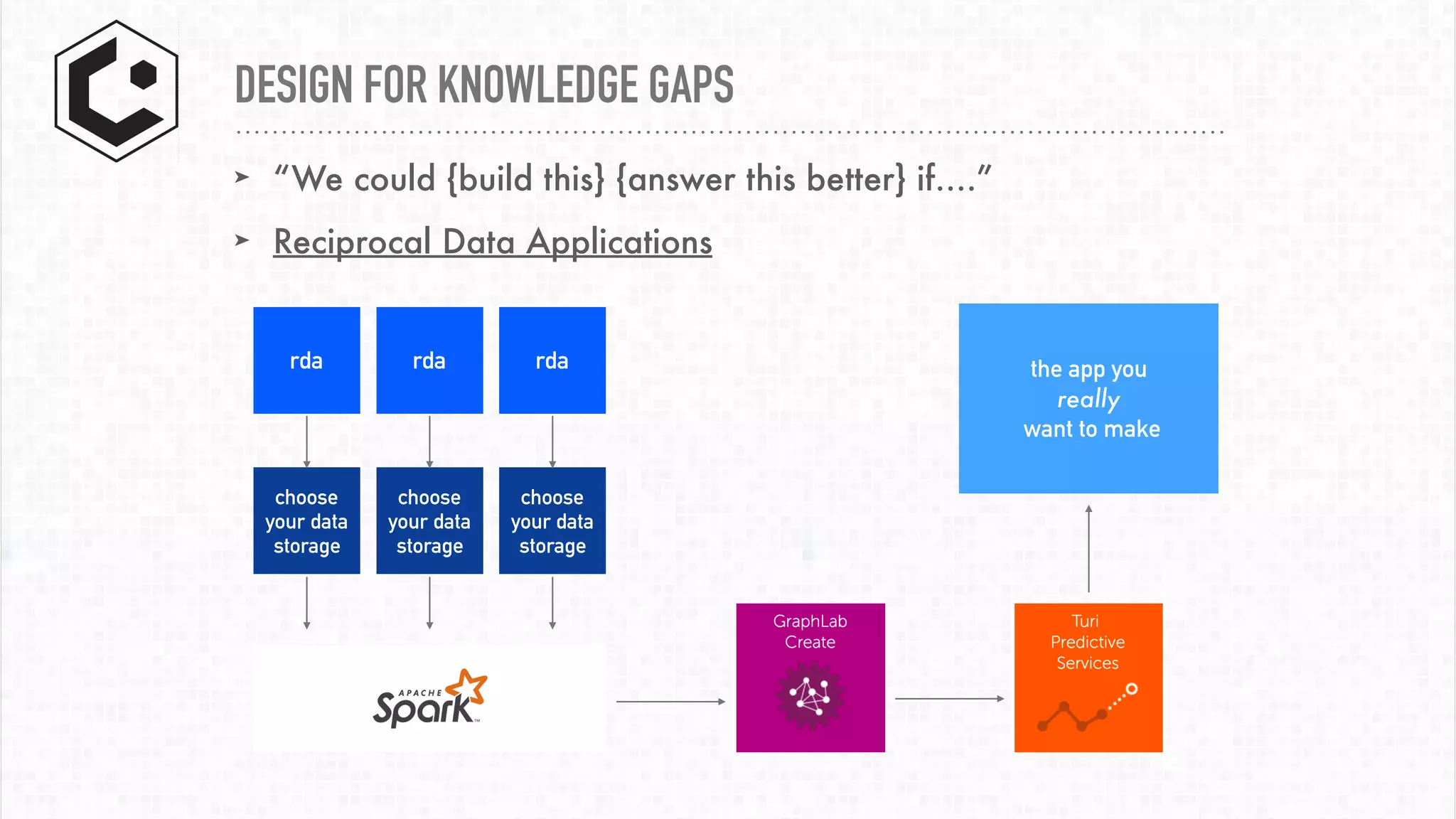 ➤ “We could {build this} {answer this better} if….”
➤ Reciprocal Data Applications
DESIGN FOR KNOWLEDGE GAPS
rda rdarda
choose
your data
storage
choose
your data
storage
choose
your data
storage
the app you
really
want to make
 