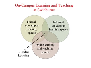 Formal
on-campus
teaching
spaces
Informal
on-campus
learning spaces
Online learning
and teaching
spacesBlended
Learning
On-Campus Learning and Teaching
at Swinburne
 